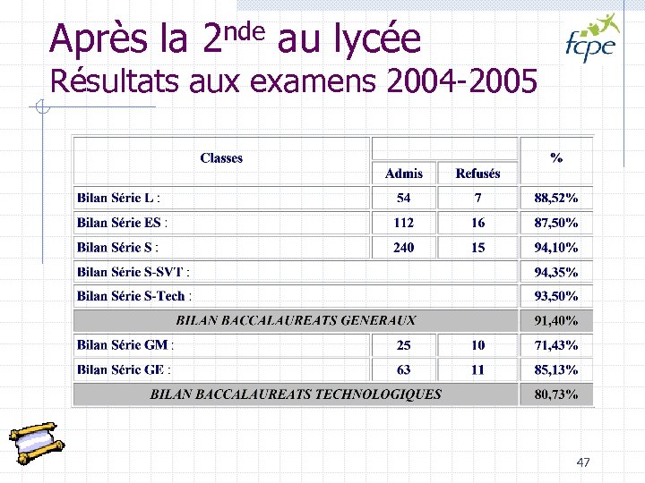 Après la 2 nde au lycée Résultats aux examens 2004 -2005 47 