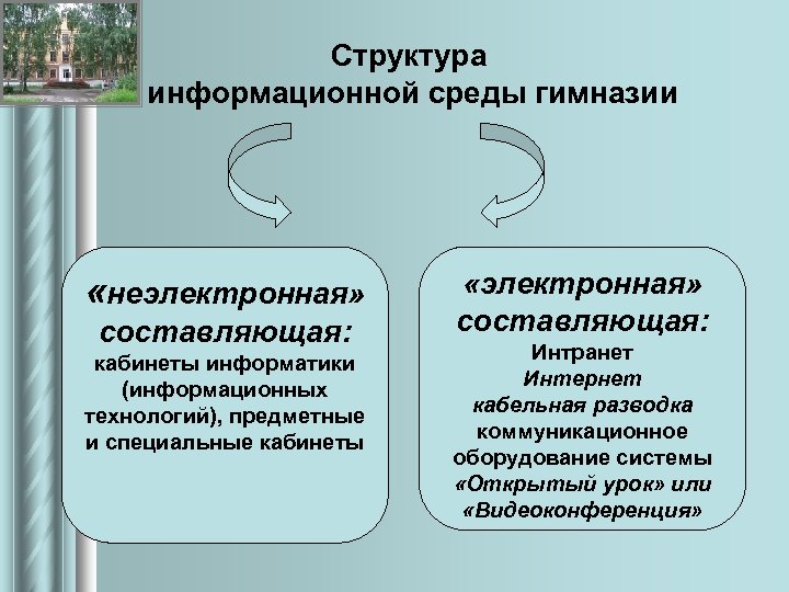 Структура информационной среды гимназии «неэлектронная» составляющая: кабинеты информатики (информационных технологий), предметные и специальные кабинеты