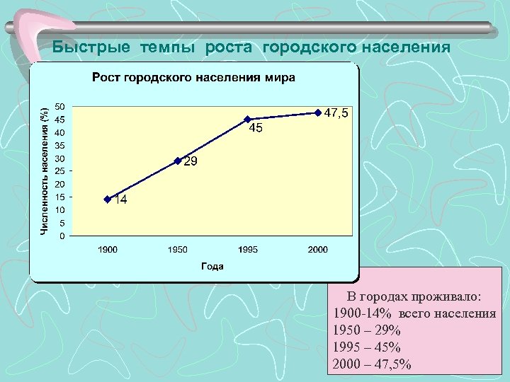 Быстрые темпы роста городского населения В городах проживало: 1900 -14% всего населения 1950 –