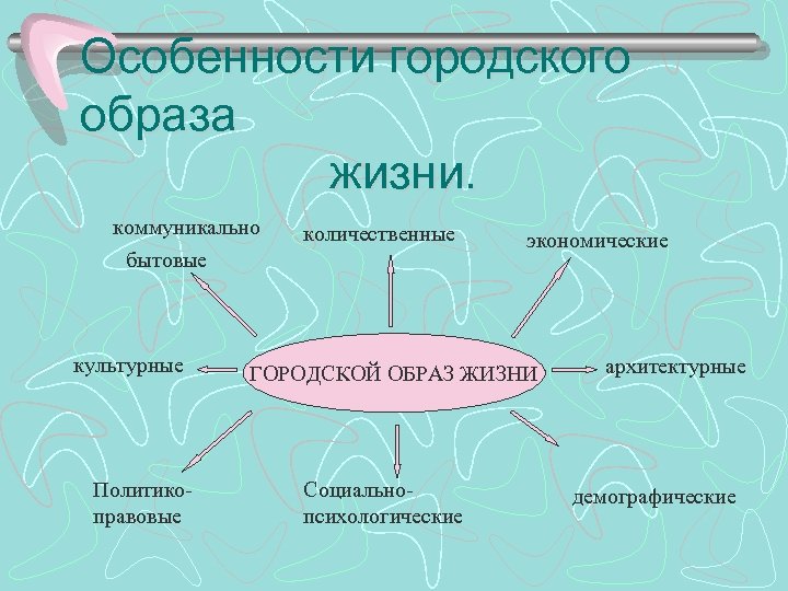 Особенности городского образа жизни. коммуникально бытовые культурные Политикоправовые количественные экономические ГОРОДСКОЙ ОБРАЗ ЖИЗНИ Социальнопсихологические