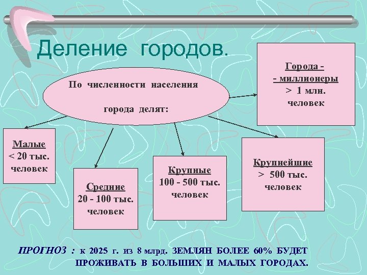 Деление городов. По численности населения города делят: Малые < 20 тыс. человек Средние 20