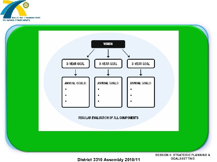District 3310 Assembly 2010/11 SESSION 8: STRATEGIC PLANNING & GOALSSETTING 