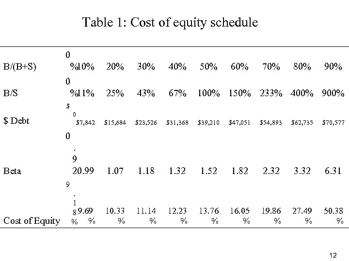 Table 1: Cost of equity schedule 0 B/(B+S) % 10% 20% 30% 40% 50%