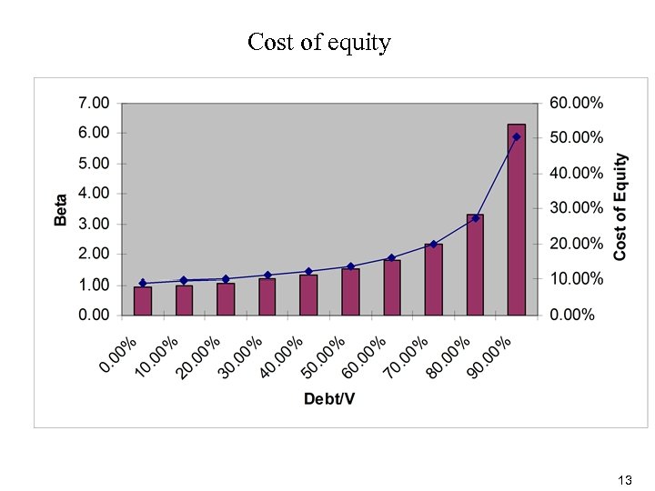 Cost of equity 13 