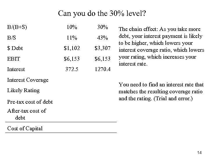 Can you do the 30% level? B/(B+S) 10% 30% B/S 11% 43% $ Debt