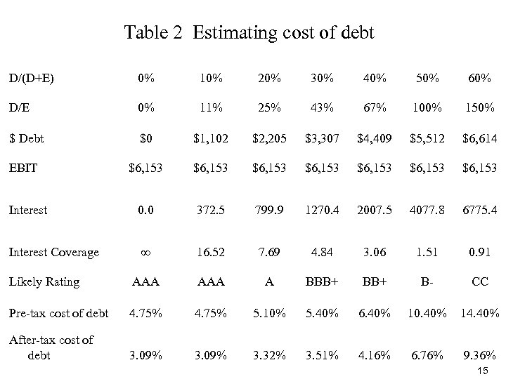  Table 2 Estimating cost of debt D/(D+E) 0% 10% 20% 30% 40% 50%