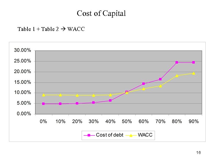 Cost of Capital Table 1 + Table 2 WACC 16 