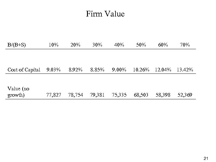 Firm Value B/(B+S) 10% 20% 30% 40% 50% 60% Cost of Capital 9. 03%