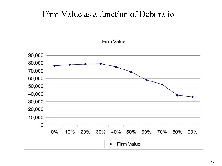 Firm Value as a function of Debt ratio 22 