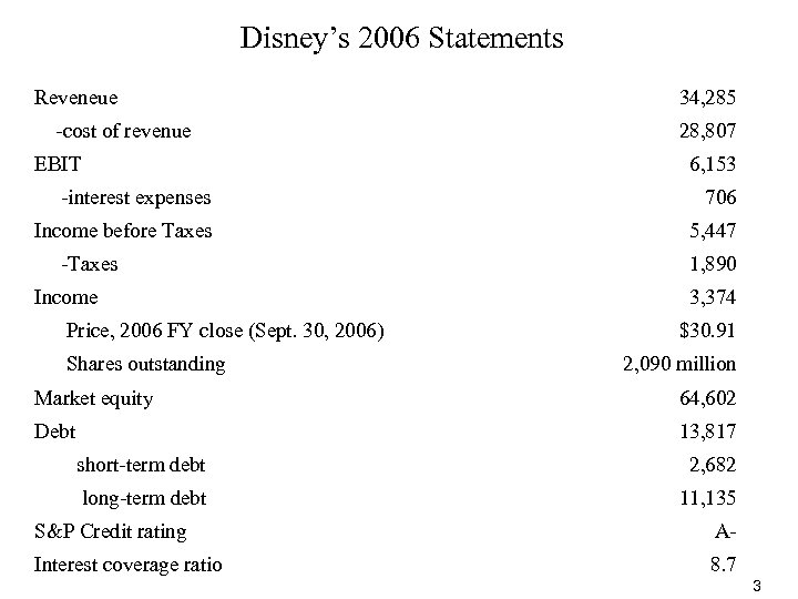 Disney’s 2006 Statements Reveneue 34, 285 -cost of revenue 28, 807 EBIT 6, 153