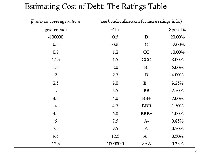 Estimating Cost of Debt: The Ratings Table If interest coverage ratio is (see bondsonline.