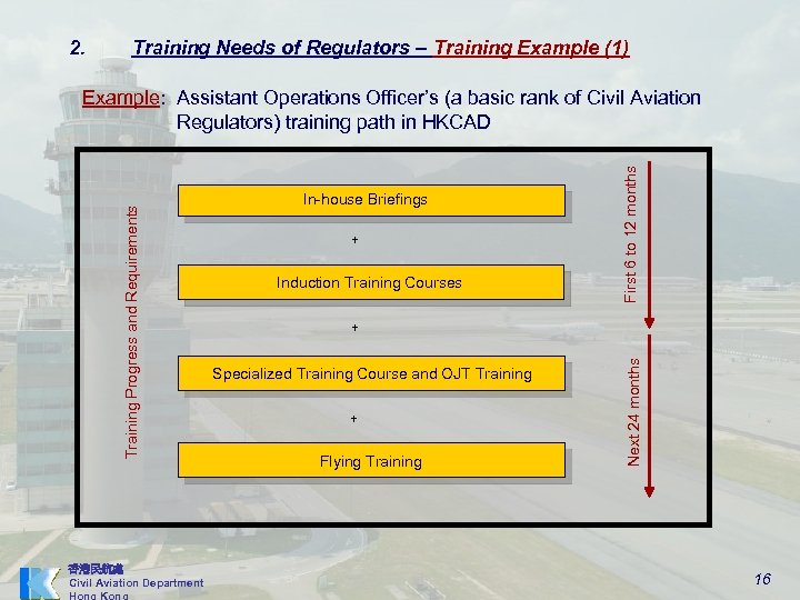 2. Training Needs of Regulators – Training Example (1) 香港民航處 Civil Aviation Department +