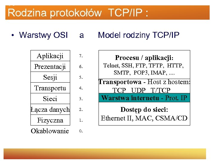 Rodzina protokołów TCP/IP : • Warstwy OSI a Model rodziny TCP/IP Aplikacji Prezentacji Sesji