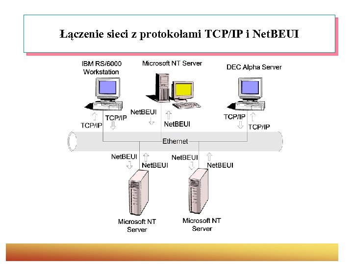 Łączenie sieci z protokołami TCP/IP i Net. BEUI 