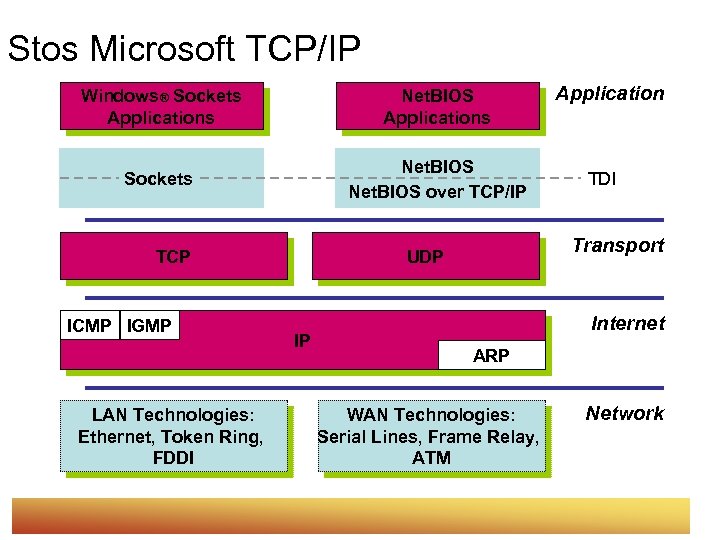 Stos Microsoft TCP/IP Windows® Sockets Applications Net. BIOS Applications Sockets Net. BIOS over TCP/IP