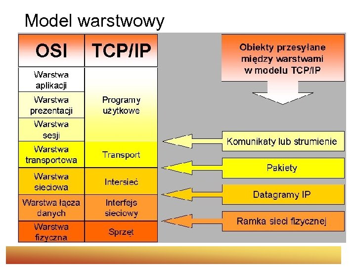 Model warstwowy 