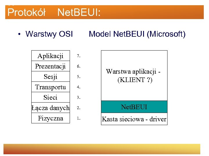 Protokół Net. BEUI: • Warstwy OSI Model Net. BEUI (Microsoft) Aplikacji Prezentacji Sesji 7.