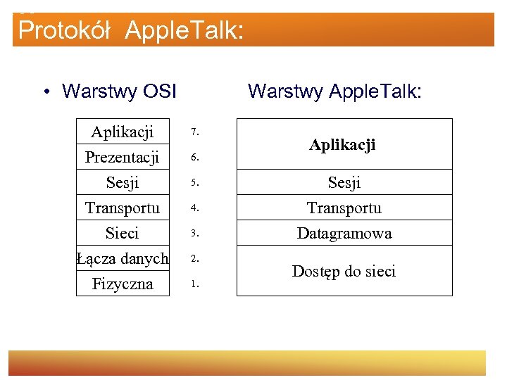 Protokół Apple. Talk: • Warstwy OSI Warstwy Apple. Talk: Aplikacji Prezentacji Sesji 7. 5.