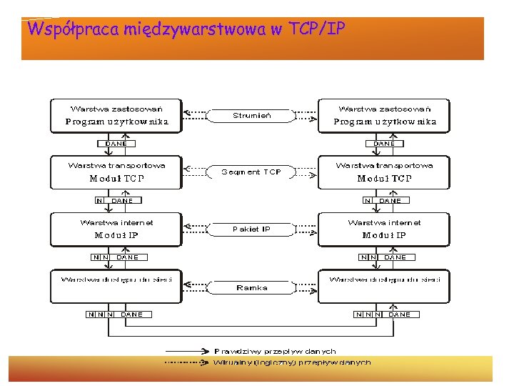 Współpraca międzywarstwowa w TCP/IP 