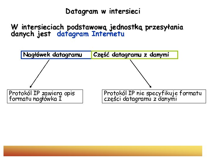 Datagram w intersieci W intersieciach podstawową jednostką przesyłania danych jest datagram Internetu Nagłówek datagramu