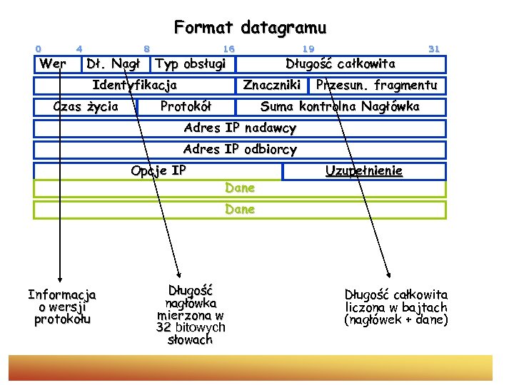 Format datagramu 0 Wer 4 Dł. Nagł 8 16 Typ obsługi Identyfikacja Czas życia