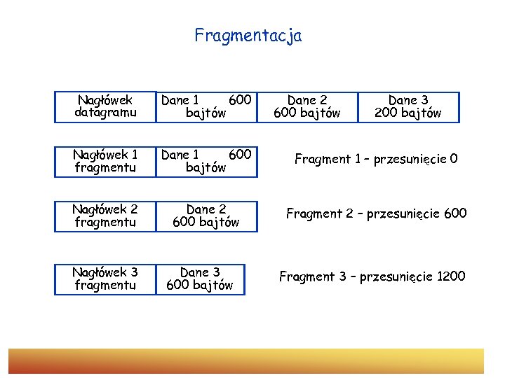 Fragmentacja Nagłówek datagramu Dane 1 600 bajtów Nagłówek 1 fragmentu Dane 1 600 bajtów