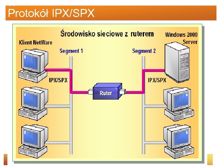 Protokół IPX/SPX 