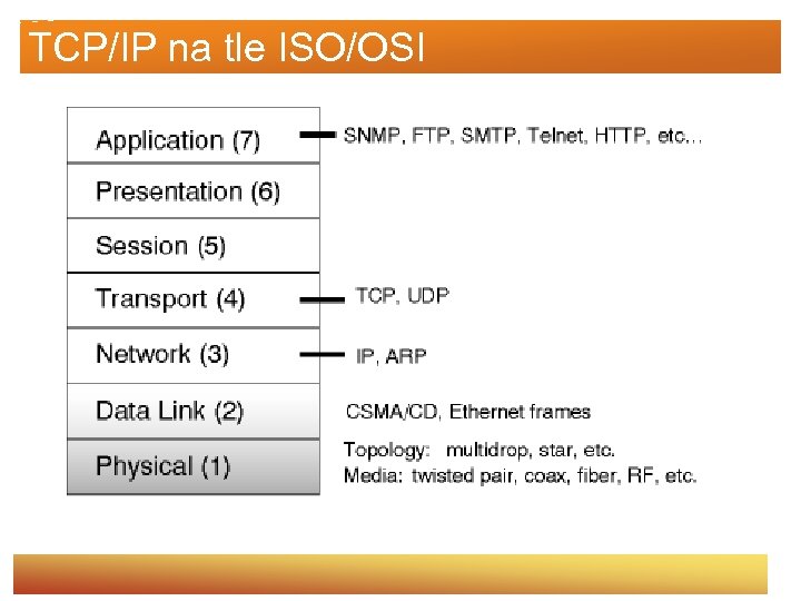 TCP/IP na tle ISO/OSI 