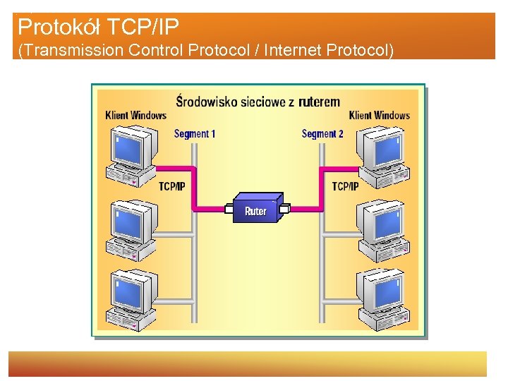 Protokół TCP/IP (Transmission Control Protocol / Internet Protocol) 