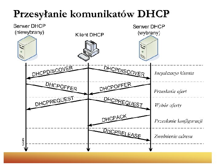 Przesyłanie komunikatów DHCP 