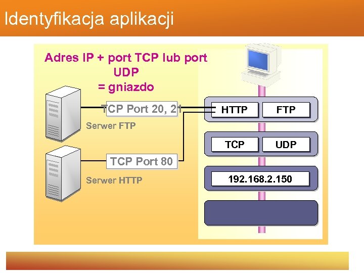 Identyfikacja aplikacji Adres IP + port TCP lub port UDP = gniazdo TCP Port