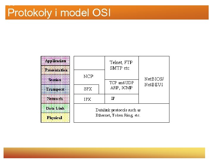 Protokoły i model OSI 