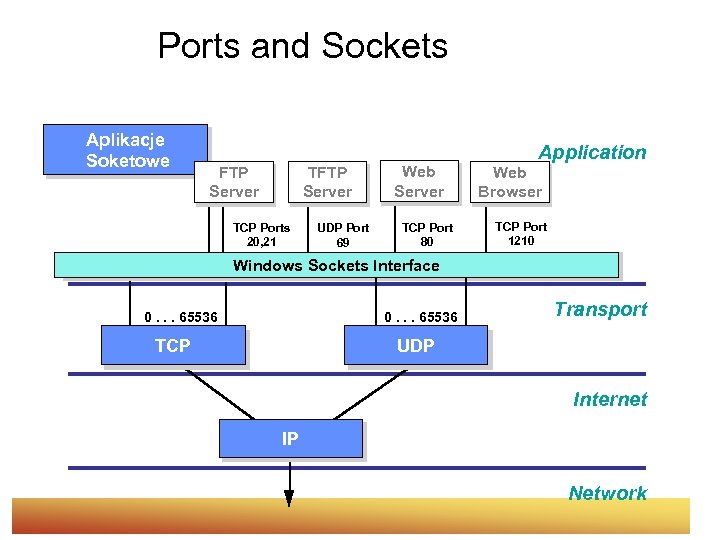 Ports and Sockets Aplikacje Soketowe TFTP Server TCP Ports 20, 21 UDP Port 69