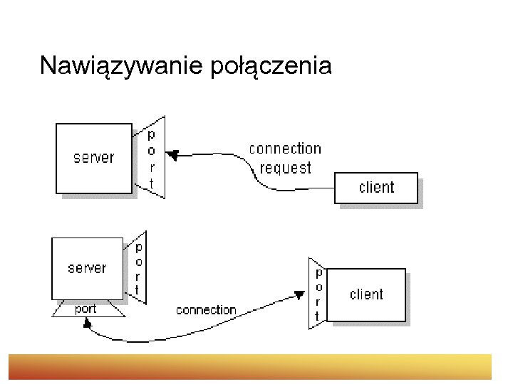 Nawiązywanie połączenia 