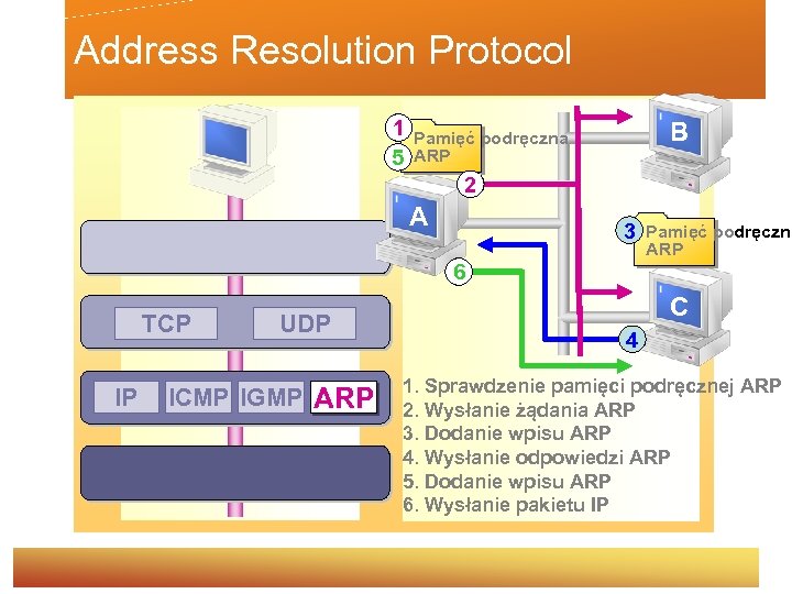 Address Resolution Protocol 1 5 Pamięć podręczna ARP B 2 A 3 Pamięć podręczna