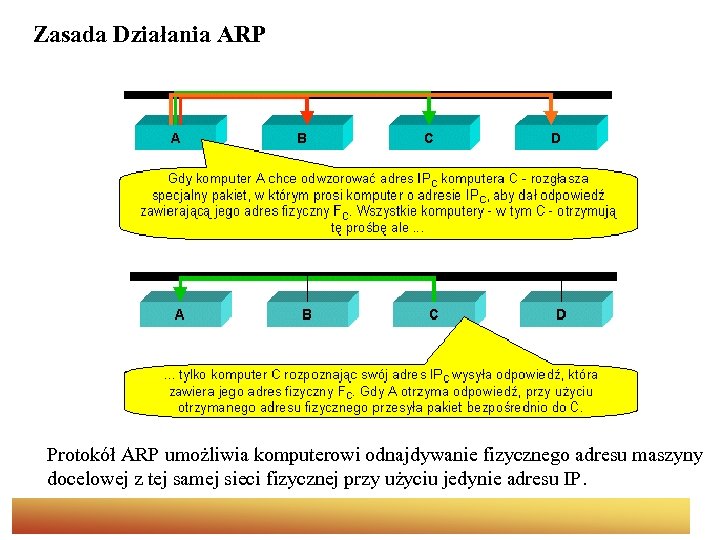 Zasada Działania ARP Protokół ARP umożliwia komputerowi odnajdywanie fizycznego adresu maszyny docelowej z tej