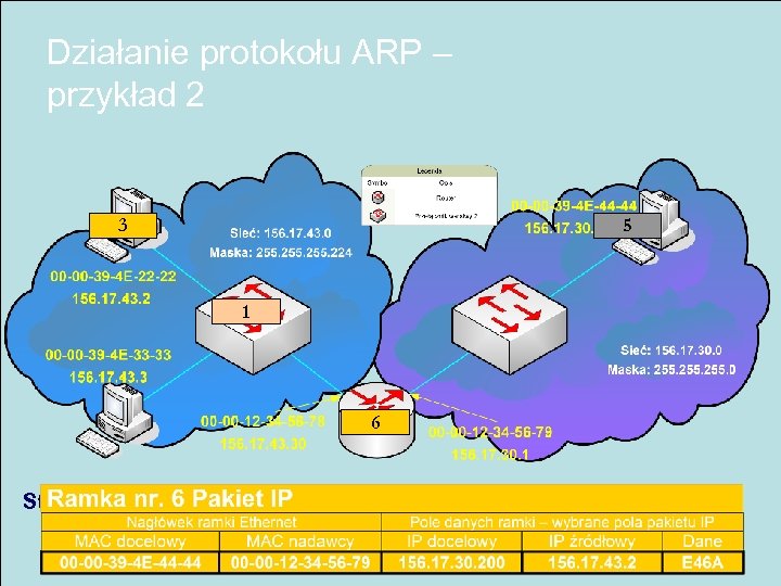 Działanie protokołu ARP – przykład 2 3 1 5 1 2 6 4 Stacja