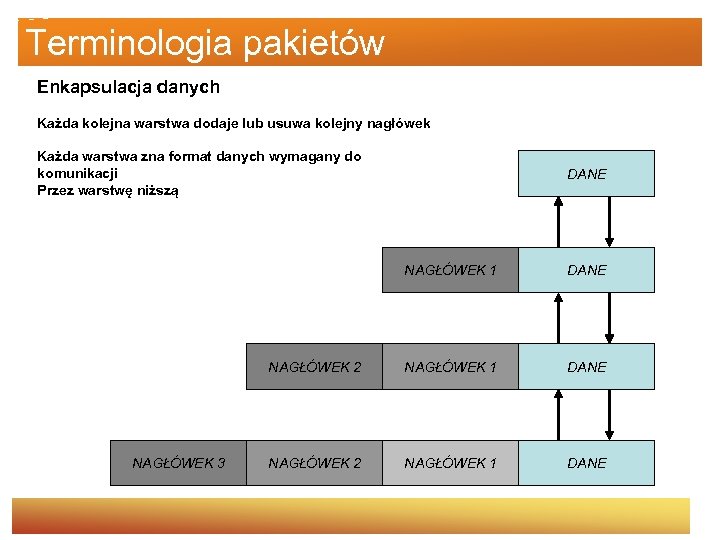 Terminologia pakietów Enkapsulacja danych Każda kolejna warstwa dodaje lub usuwa kolejny nagłówek Każda warstwa