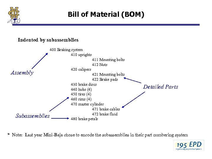 Bill of Material (BOM) Indented by subassemblies 400 Braking system 410 uprights 411 Mounting