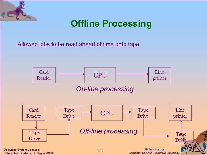 Offline Processing Allowed jobs to be read ahead of time onto tape Card Reader