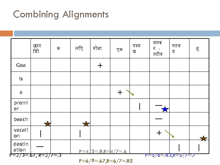 Combining Alignments ल ए ग व एक समद र तट य | क परम