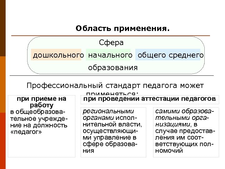 Область применения. Сфера дошкольного начального общего среднего образования Профессиональный стандарт педагога может применяться: приеме