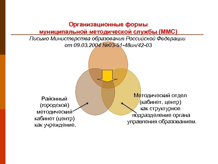 Организационные формы муниципальной методической службы (ММС) Письмо Министерства образования Российской Федерации от 09. 03.