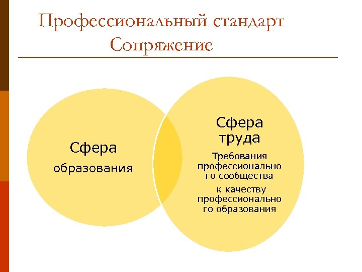 Профессиональный стандарт Сопряжение Сфера образования Сфера труда Требования профессионально го сообщества к качеству профессионально