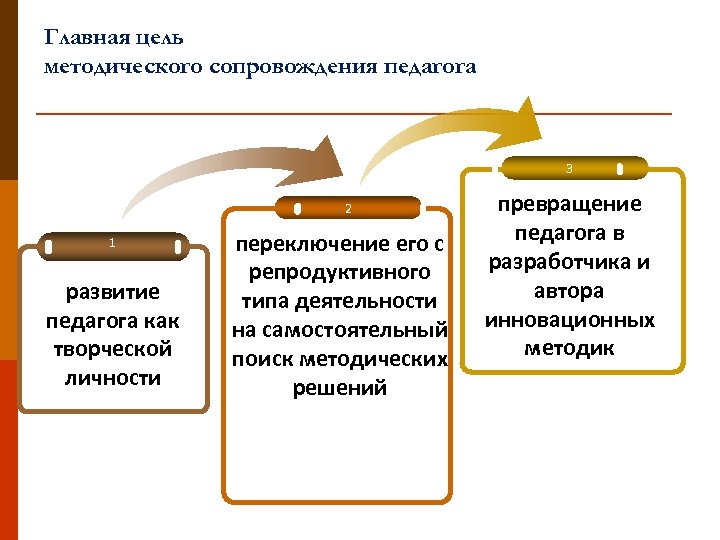 Главная цель методического сопровождения педагога 3 2 1 развитие педагога как творческой личности переключение
