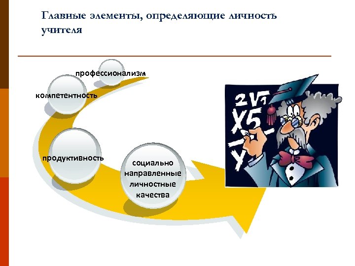 Главные элементы, определяющие личность учителя профессионализм компетентность продуктивность социально направленные личностные качества 