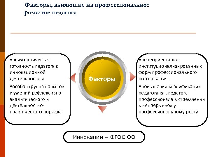 Факторы, влияющие на профессиональное развитие педагога • психологическая готовность педагога к инновационной деятельности и