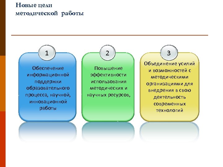Новые цели методической работы 1 Обеспечение информационной поддержки образовательного процесса, научной, инновационной работы 2