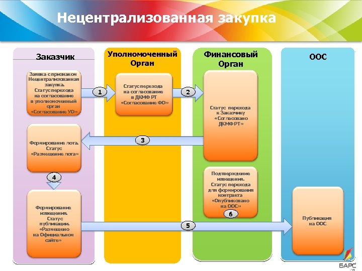 Централизация закупок. Централизованные закупки. Централизованная закупка. Процесс согласования заявки на закупку.