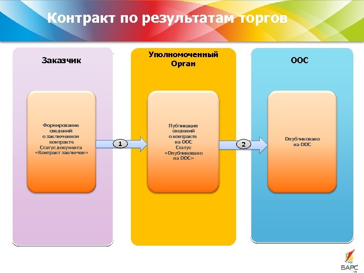 Контракт по итогам аукциона